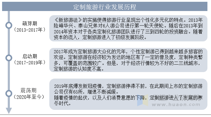 业发展历程、相关政策梳理及产业链开元棋牌试玩2025年中国定制旅